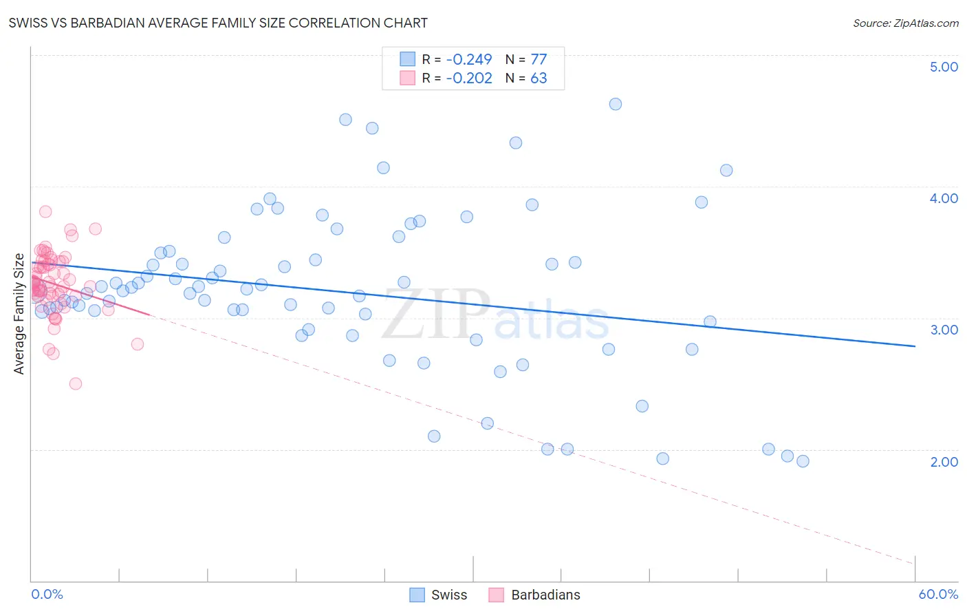 Swiss vs Barbadian Average Family Size