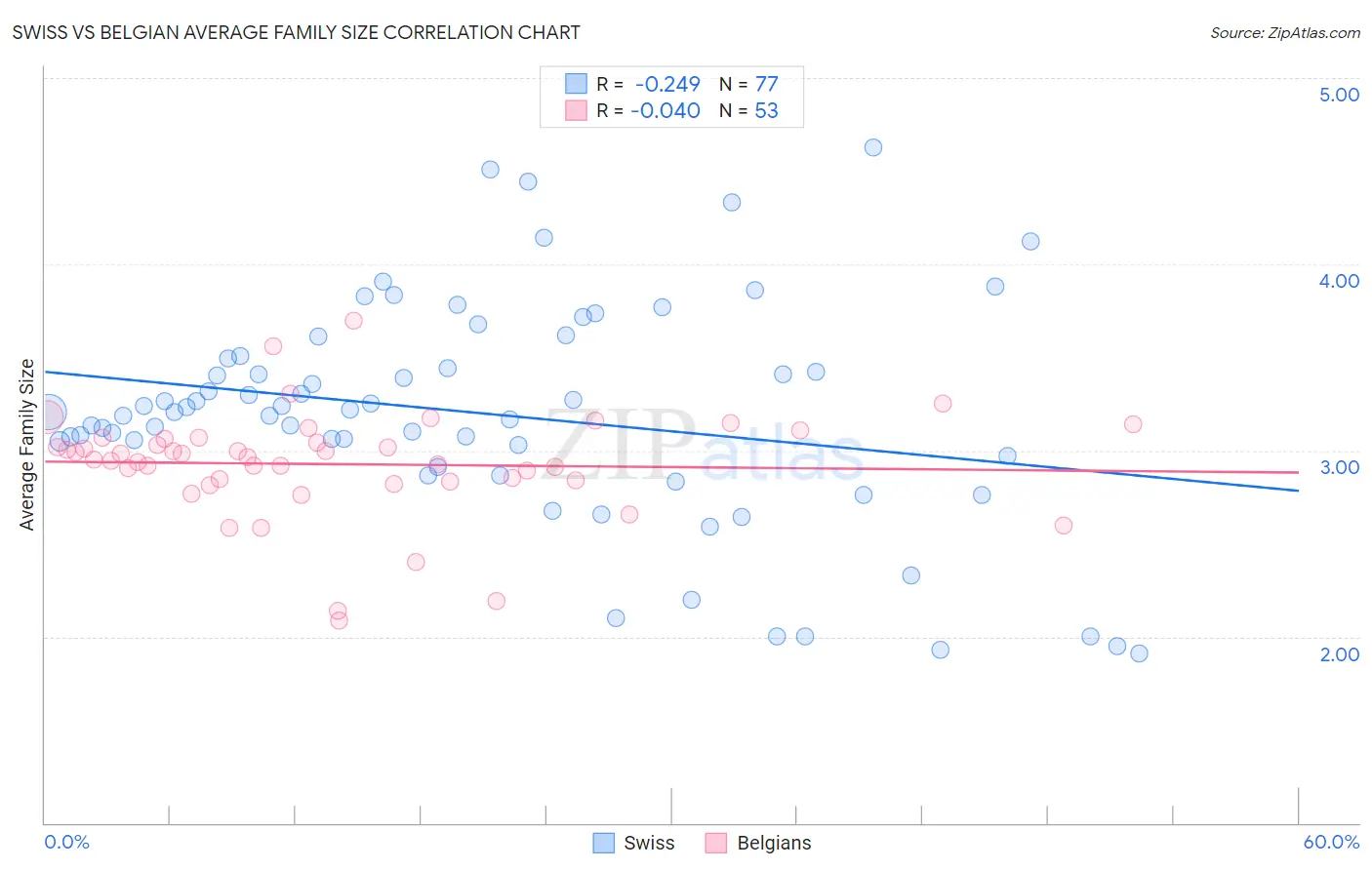 Swiss vs Belgian Average Family Size