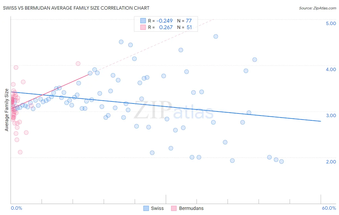 Swiss vs Bermudan Average Family Size
