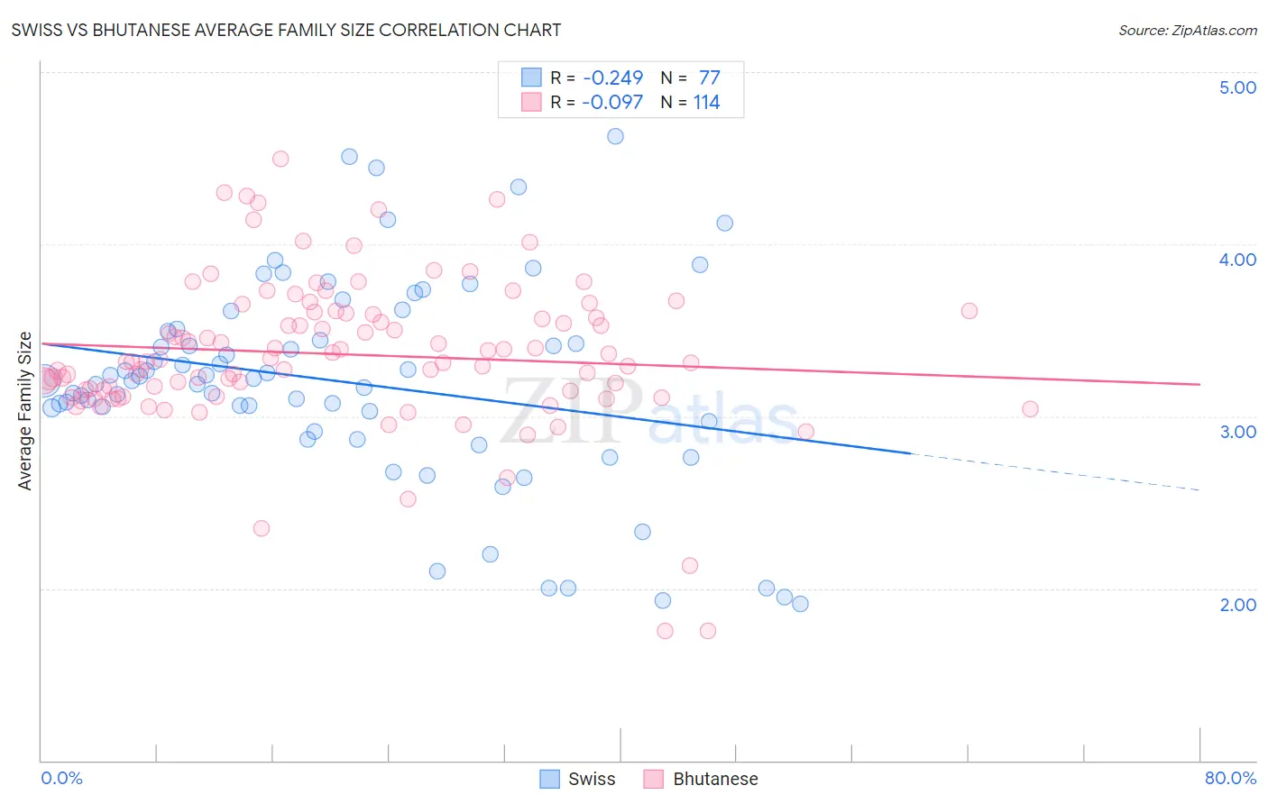Swiss vs Bhutanese Average Family Size
