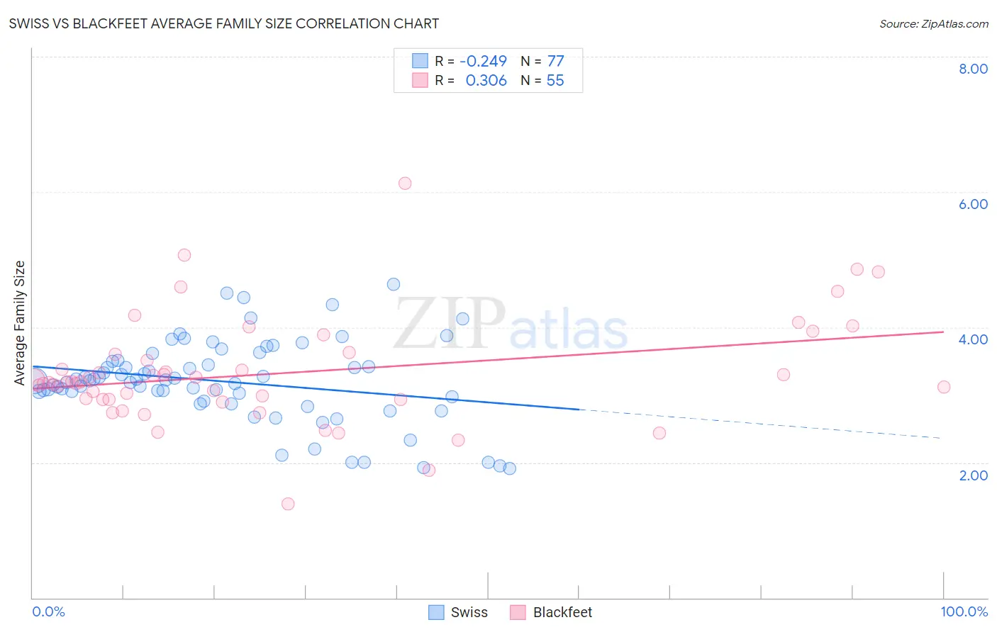 Swiss vs Blackfeet Average Family Size