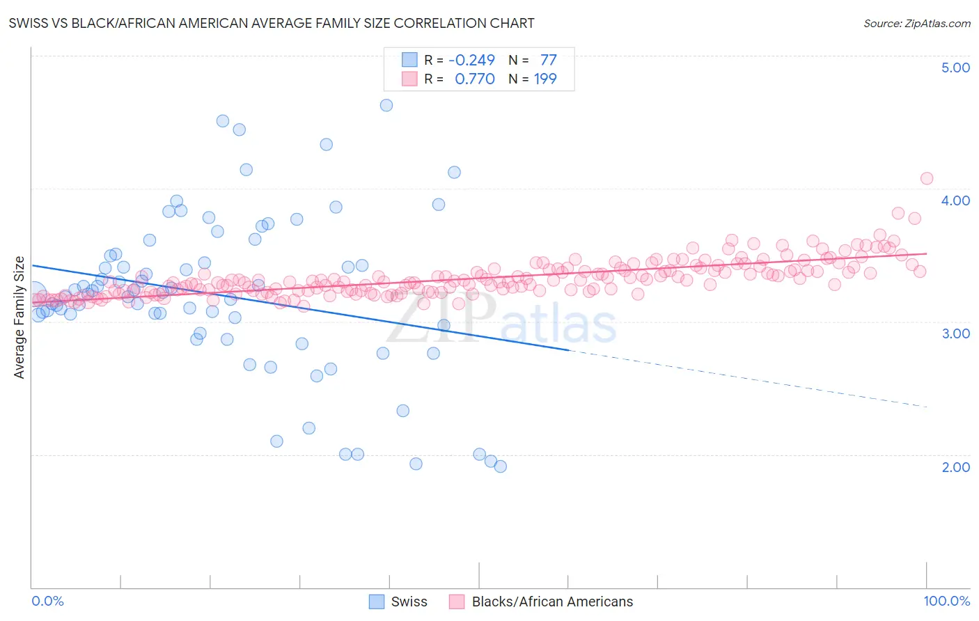 Swiss vs Black/African American Average Family Size