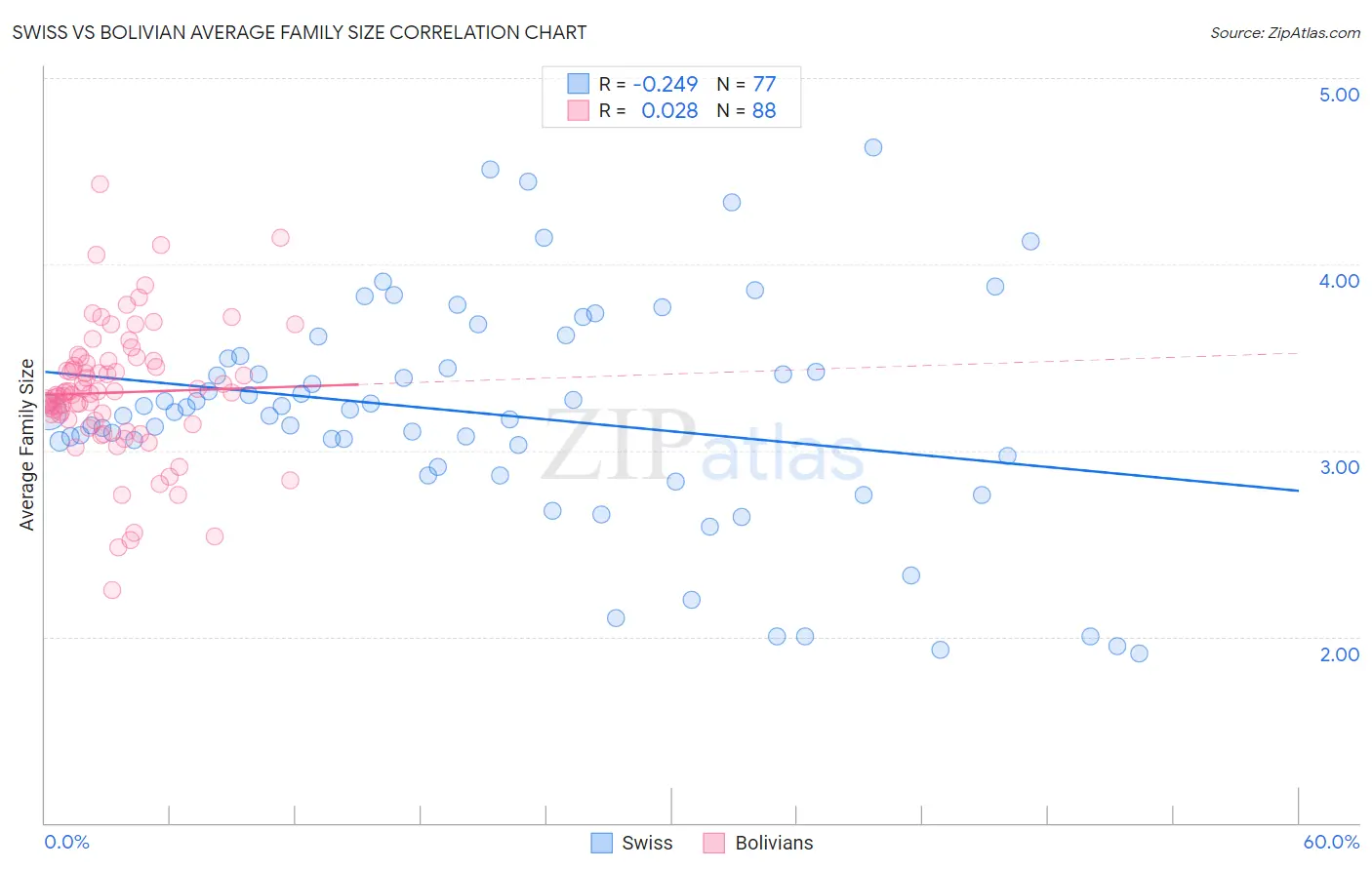 Swiss vs Bolivian Average Family Size