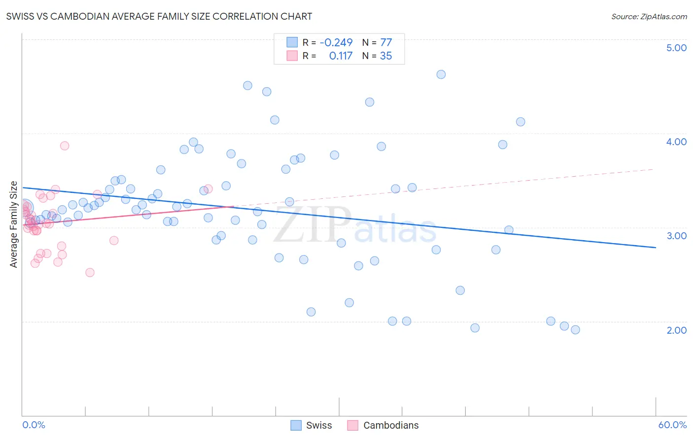 Swiss vs Cambodian Average Family Size