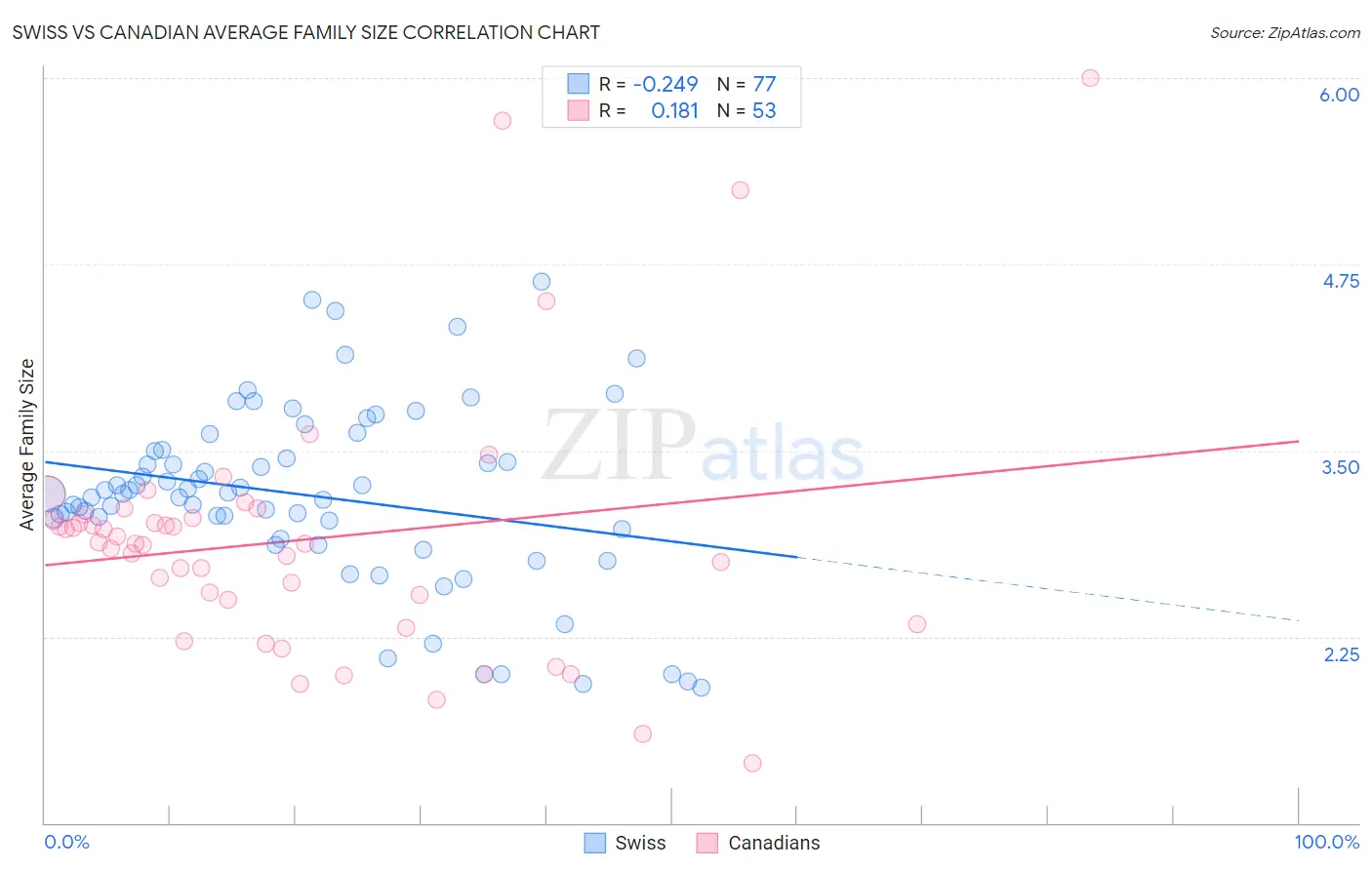 Swiss vs Canadian Average Family Size