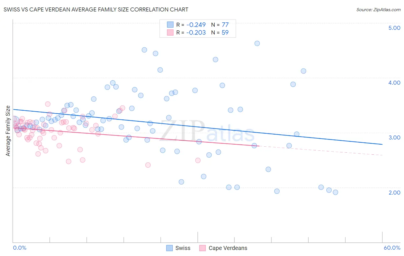 Swiss vs Cape Verdean Average Family Size