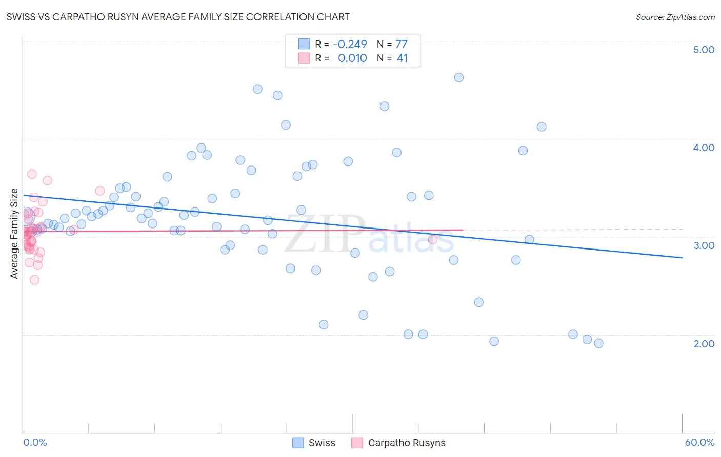 Swiss vs Carpatho Rusyn Average Family Size