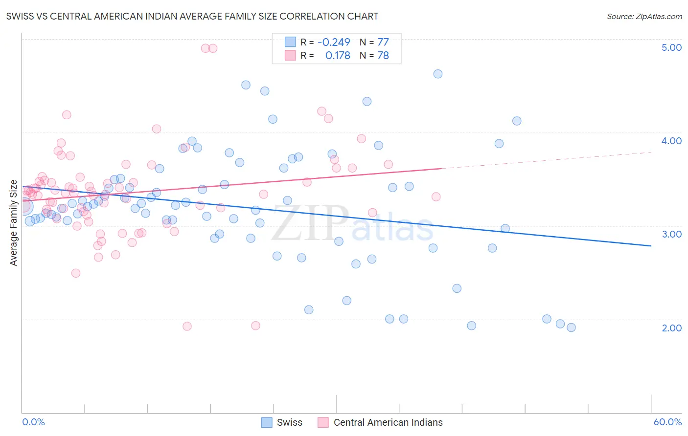 Swiss vs Central American Indian Average Family Size
