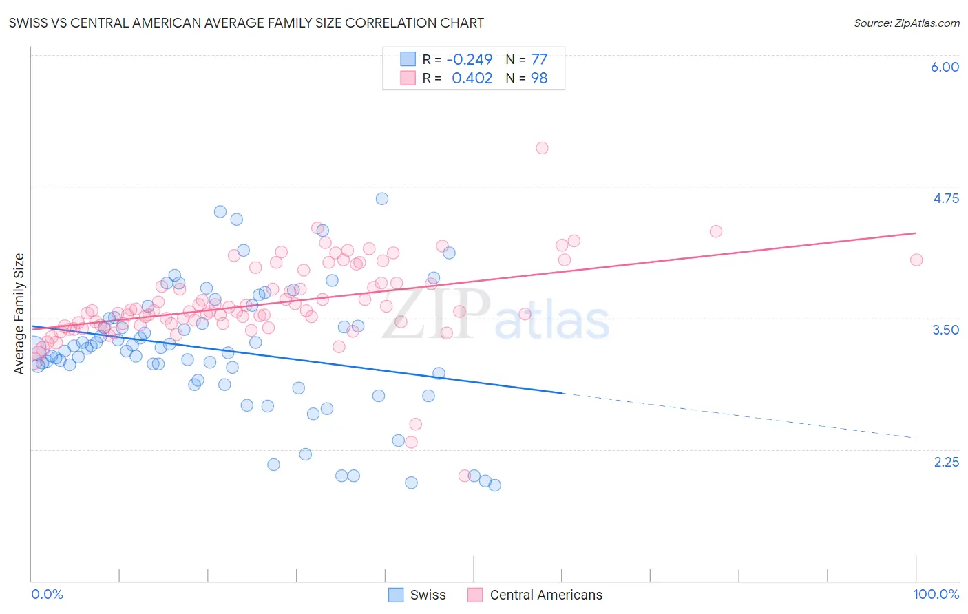 Swiss vs Central American Average Family Size