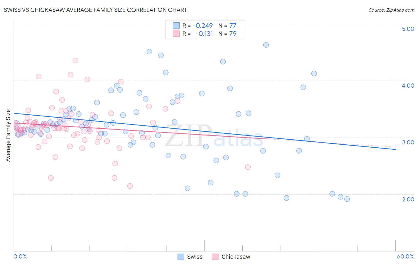 Swiss vs Chickasaw Average Family Size