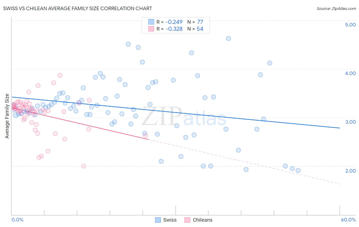 Swiss vs Chilean Average Family Size