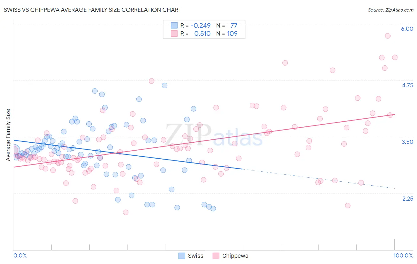 Swiss vs Chippewa Average Family Size