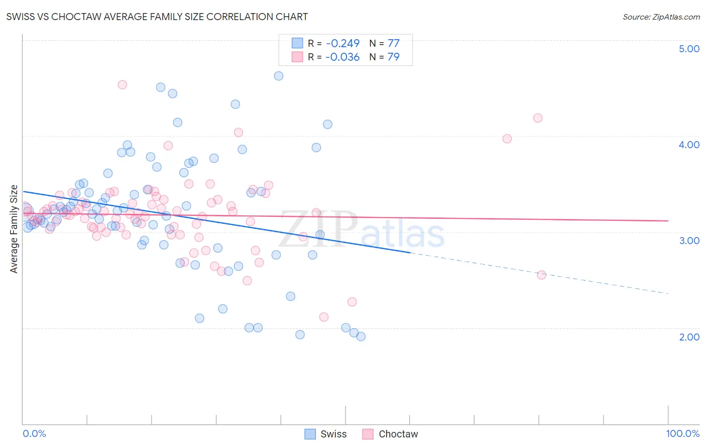 Swiss vs Choctaw Average Family Size