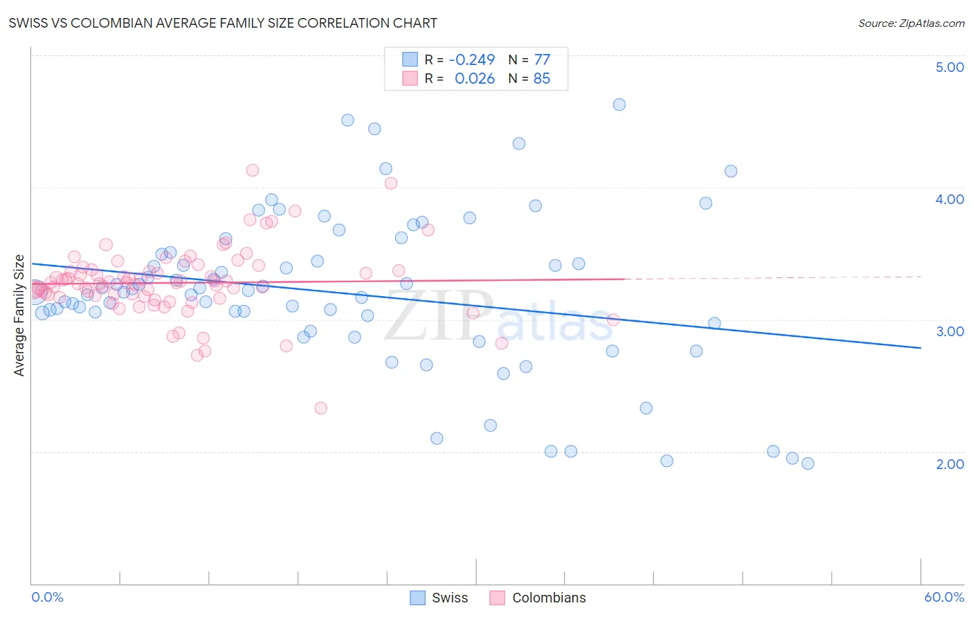Swiss vs Colombian Average Family Size