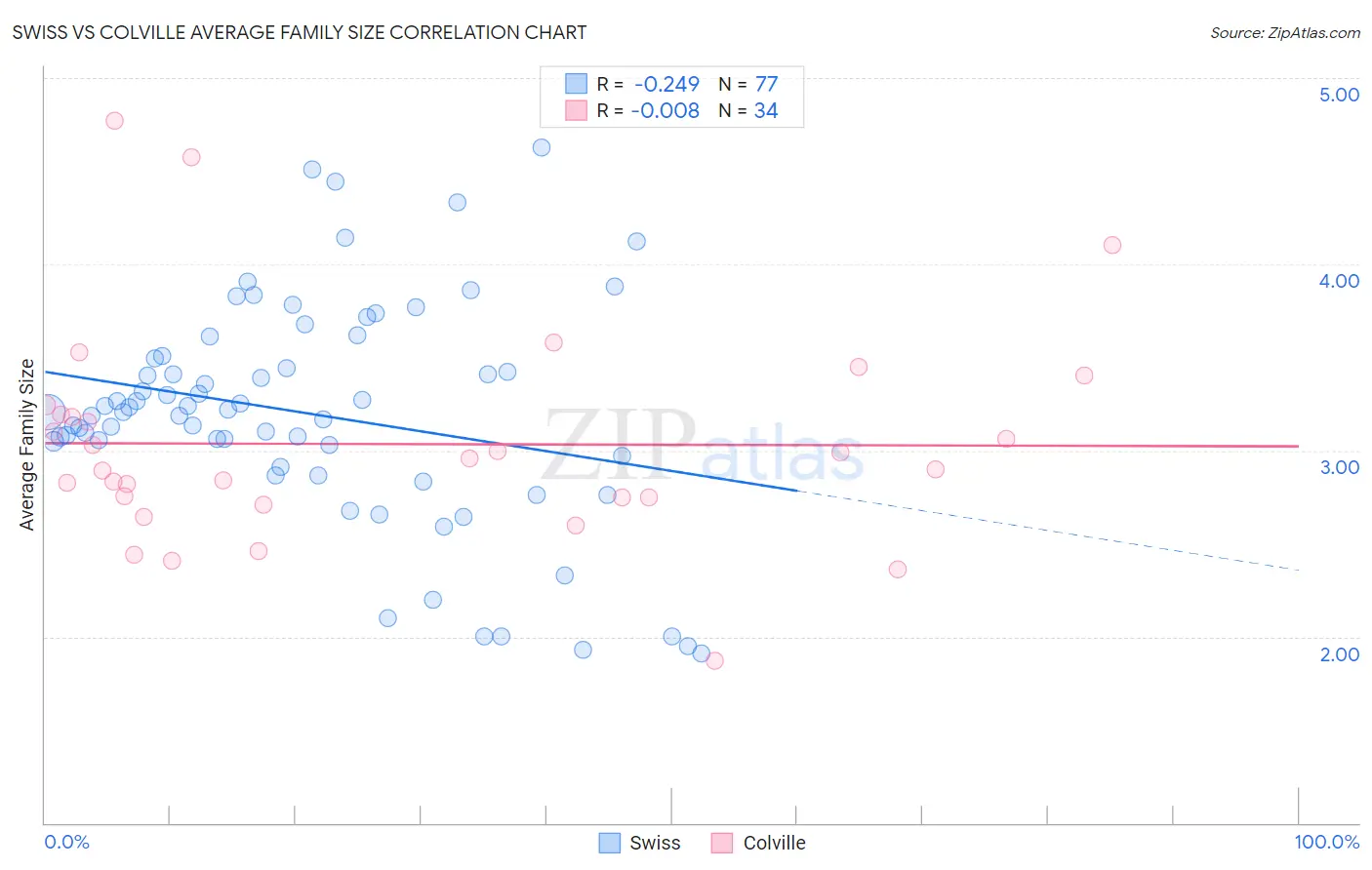 Swiss vs Colville Average Family Size