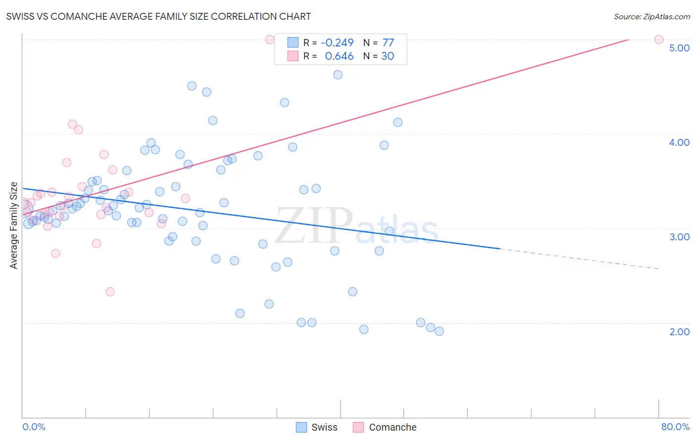 Swiss vs Comanche Average Family Size