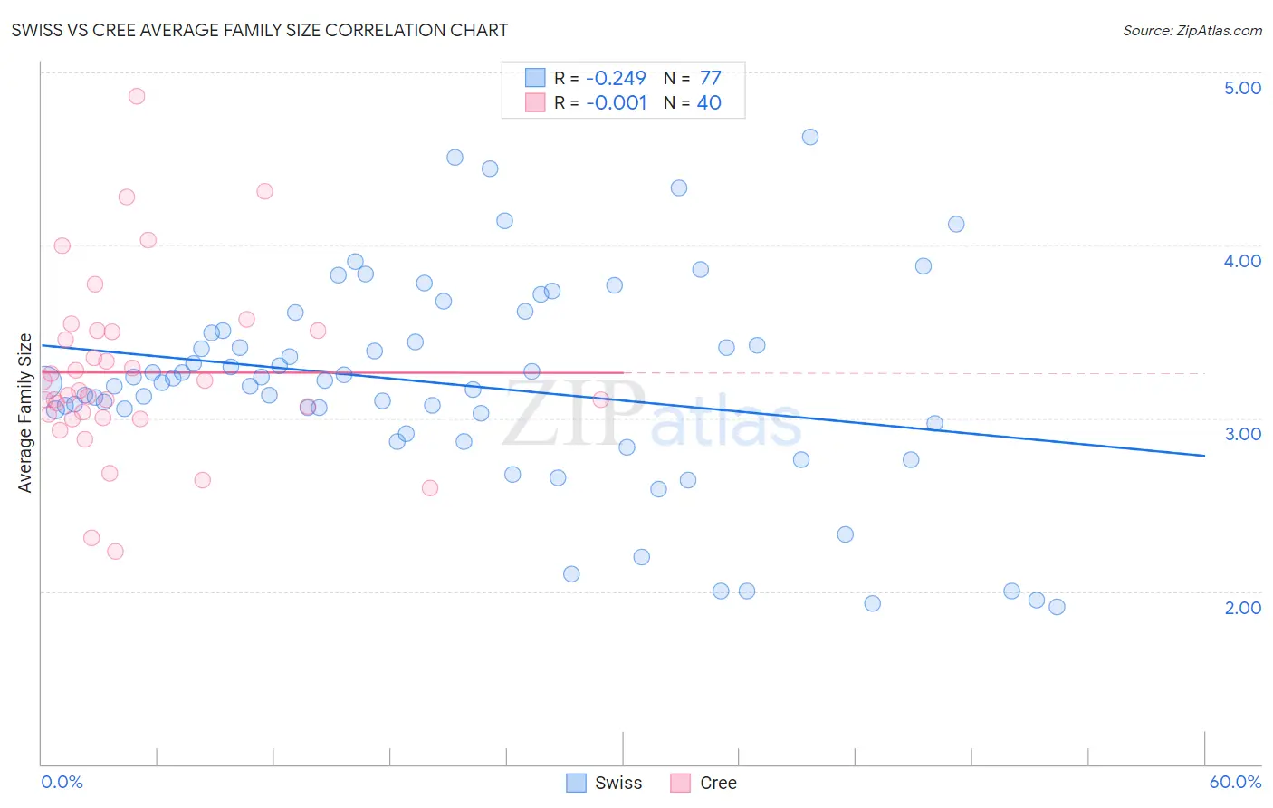 Swiss vs Cree Average Family Size