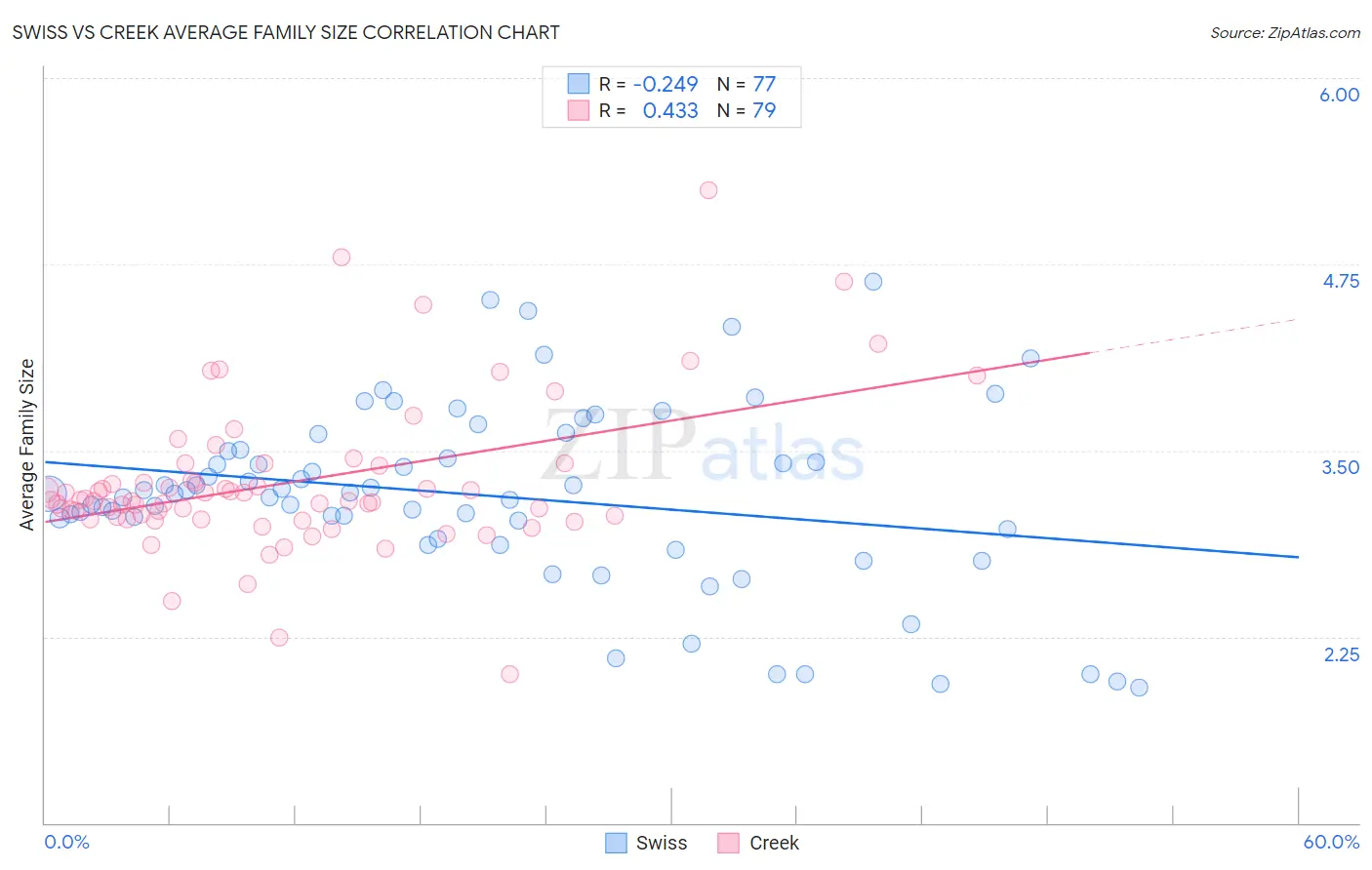 Swiss vs Creek Average Family Size