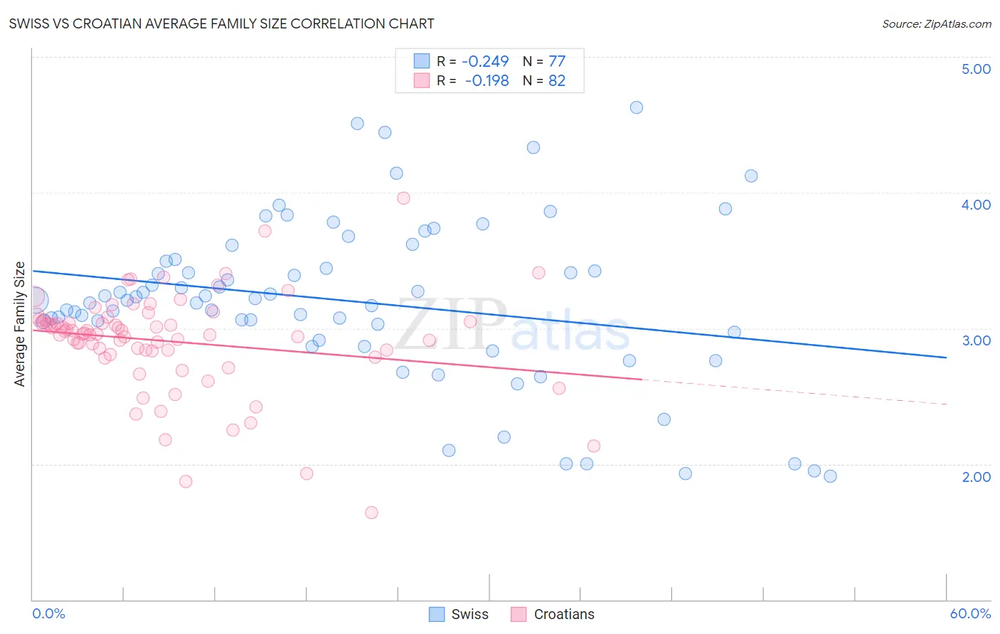 Swiss vs Croatian Average Family Size