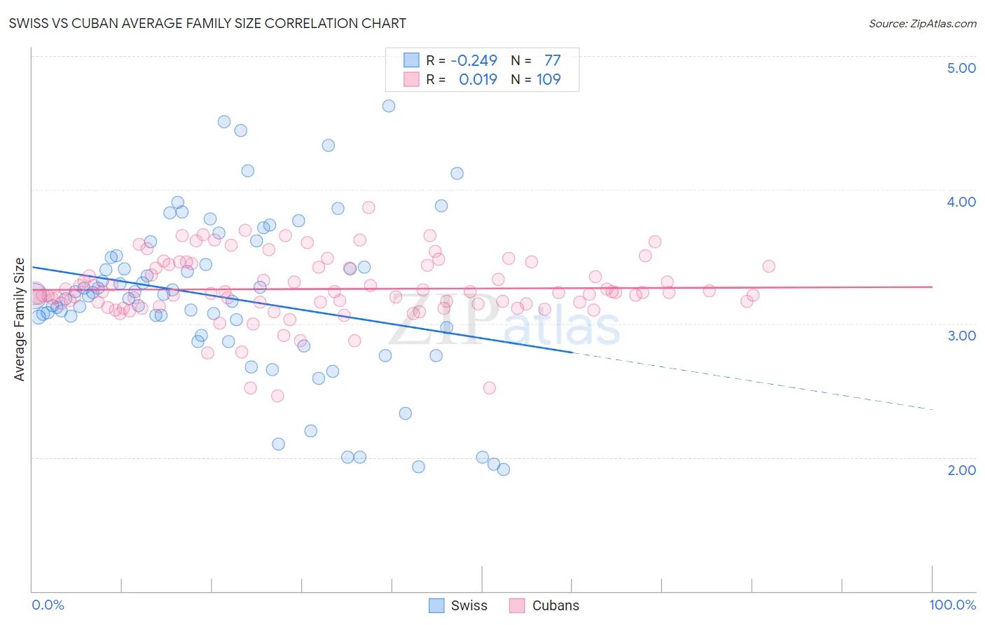 Swiss vs Cuban Average Family Size