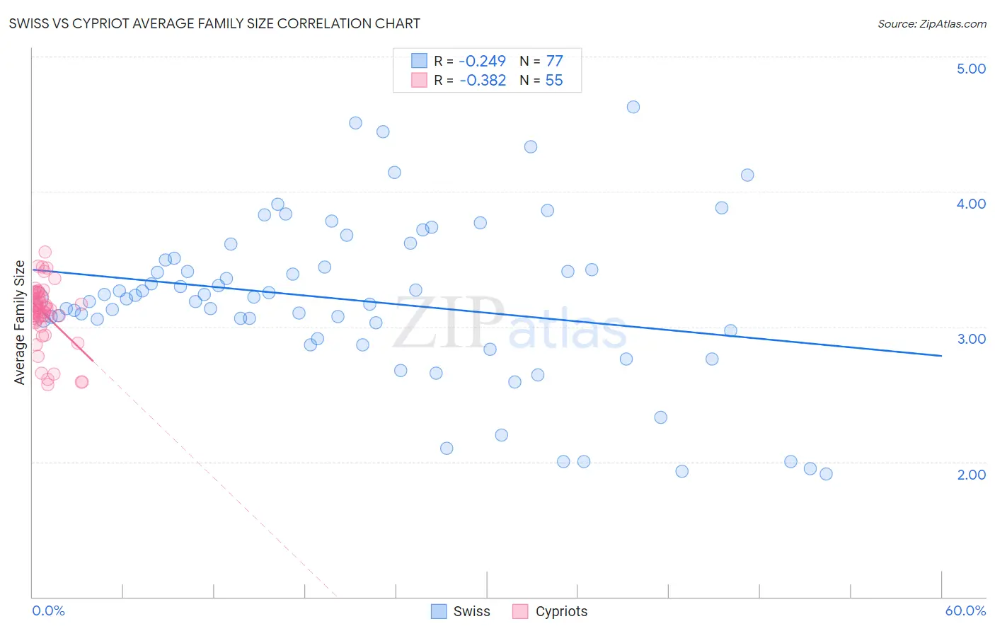 Swiss vs Cypriot Average Family Size