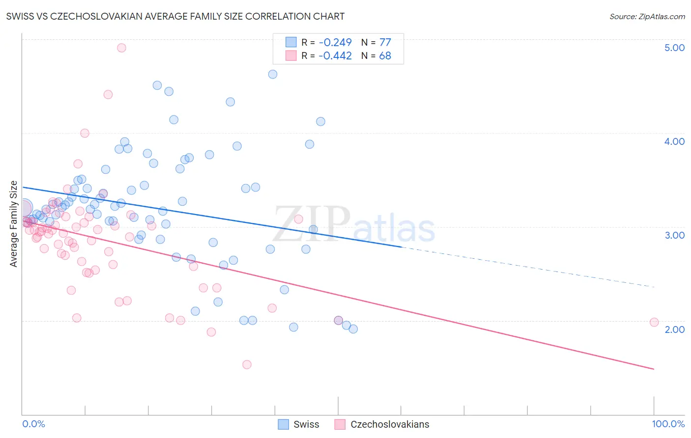 Swiss vs Czechoslovakian Average Family Size