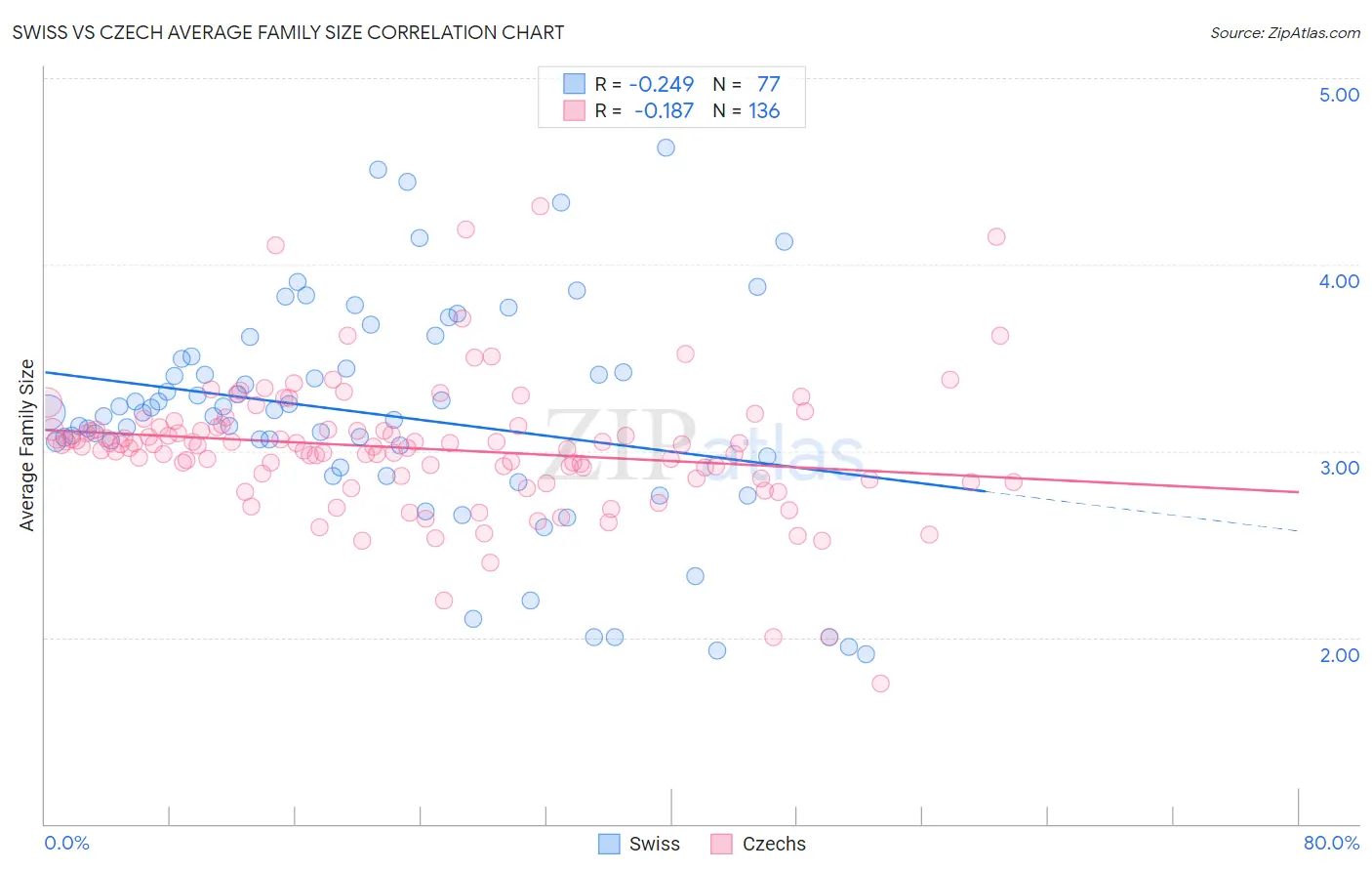 Swiss vs Czech Average Family Size