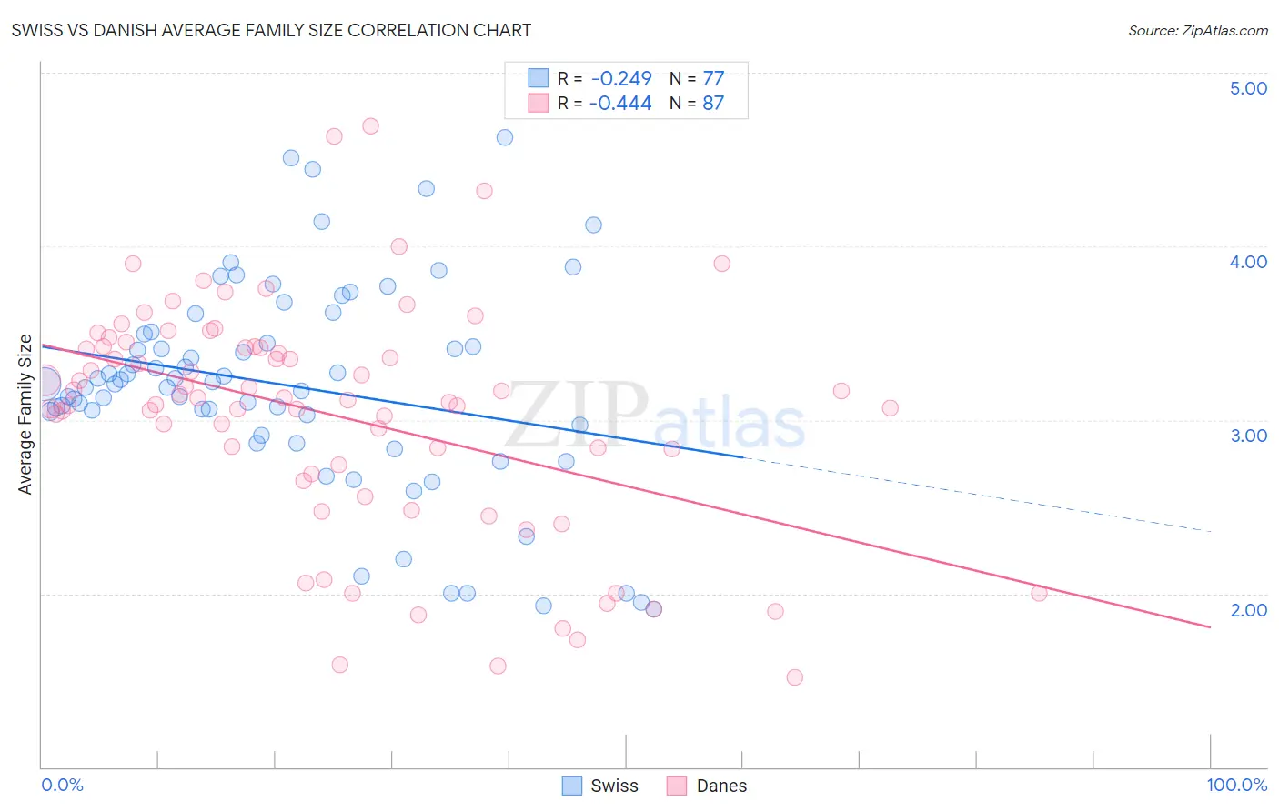 Swiss vs Danish Average Family Size