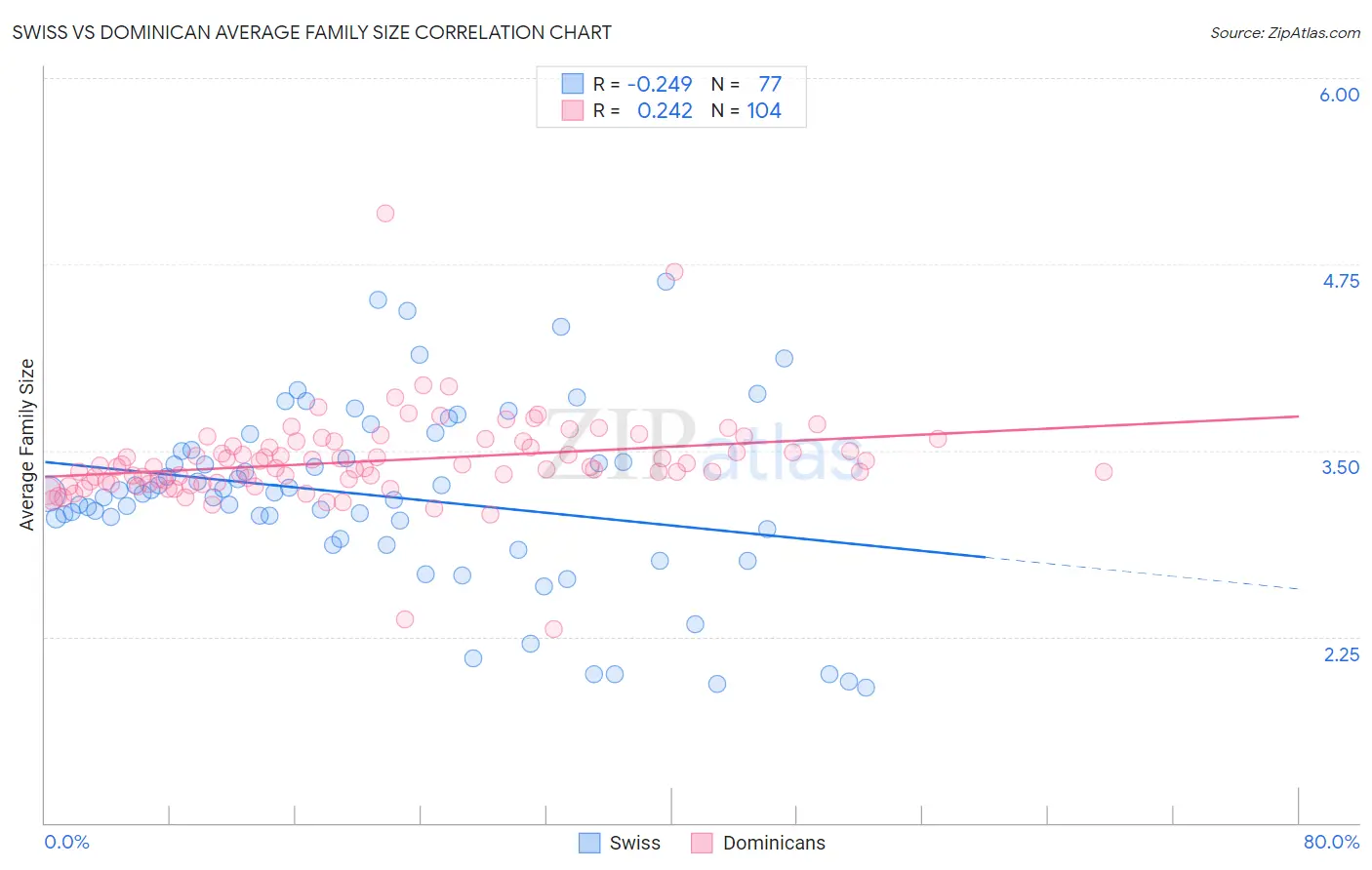 Swiss vs Dominican Average Family Size