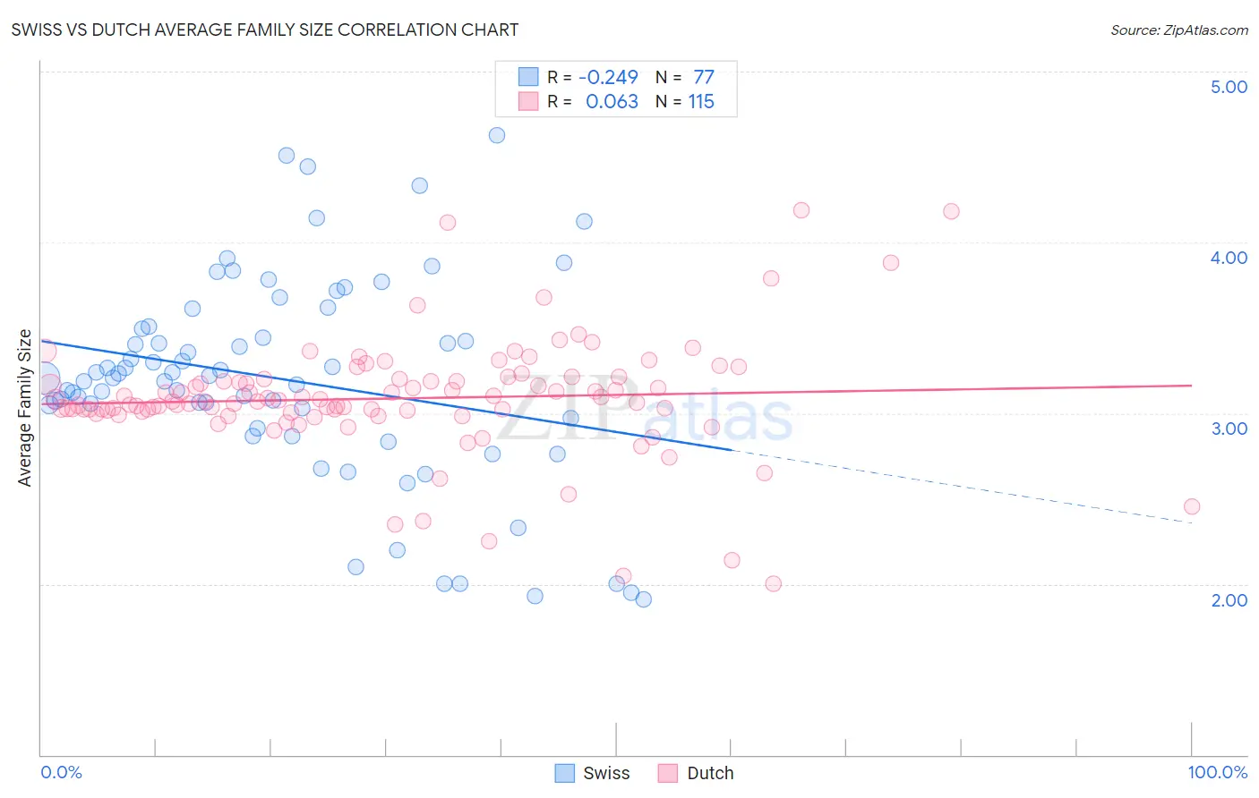 Swiss vs Dutch Average Family Size