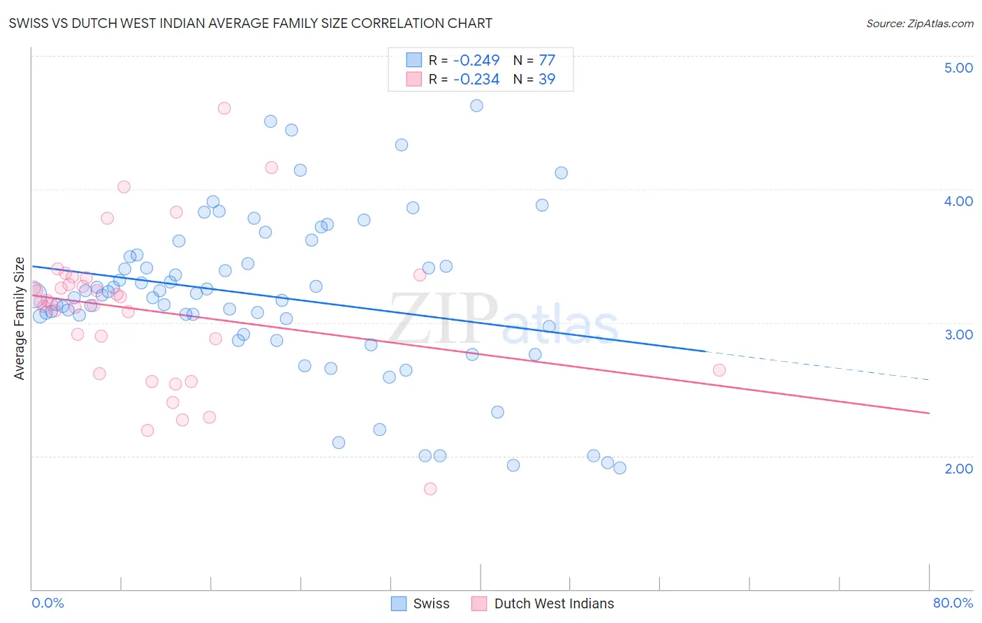 Swiss vs Dutch West Indian Average Family Size