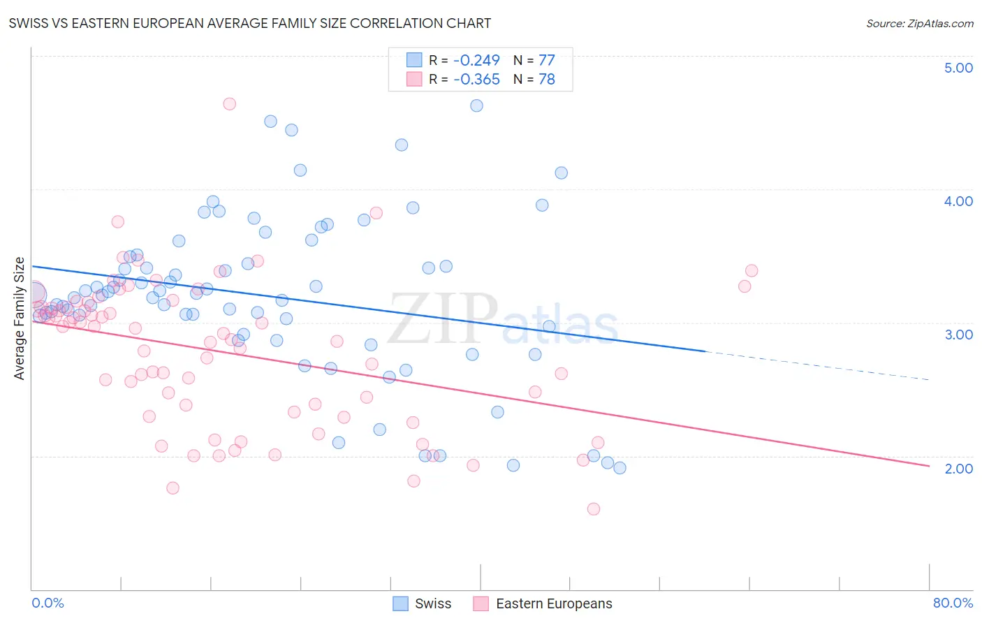 Swiss vs Eastern European Average Family Size