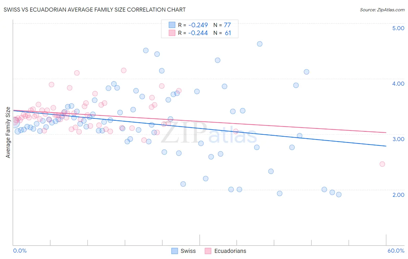 Swiss vs Ecuadorian Average Family Size