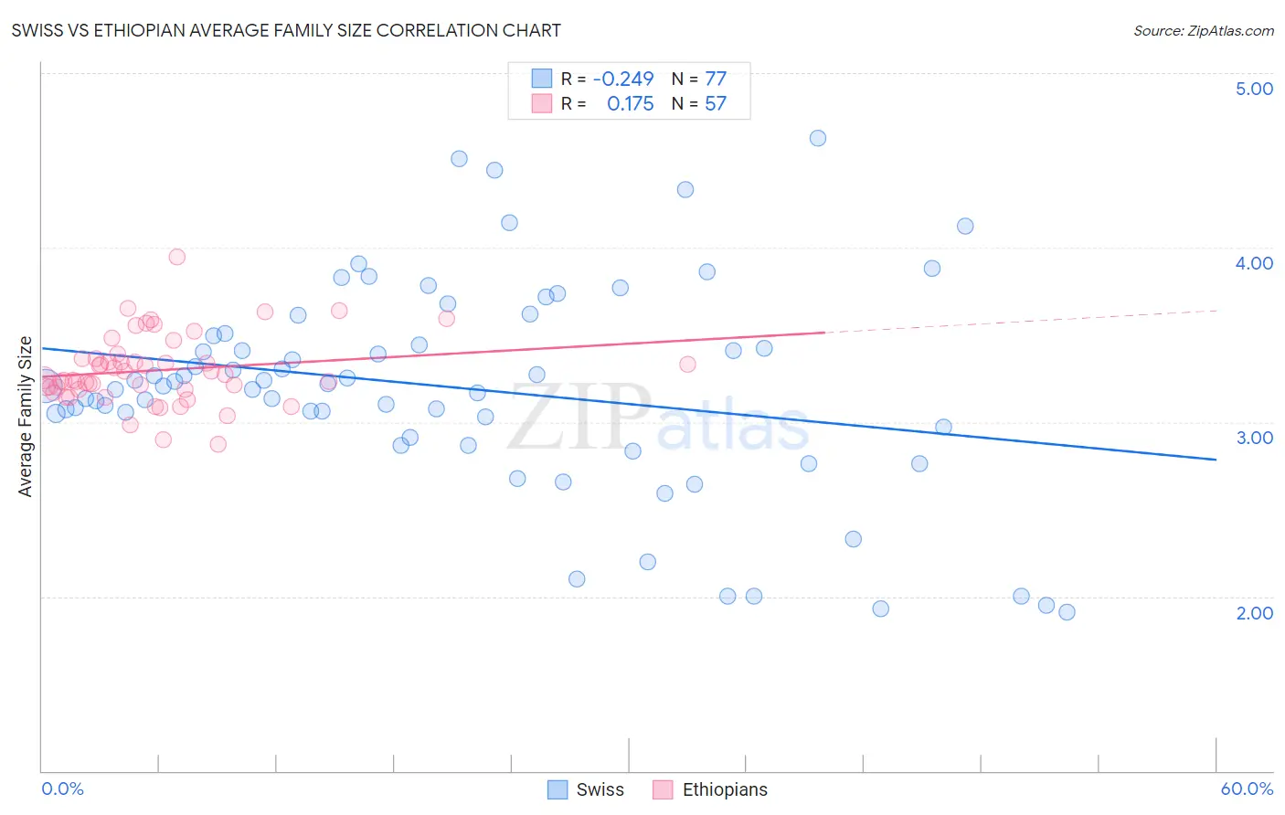 Swiss vs Ethiopian Average Family Size