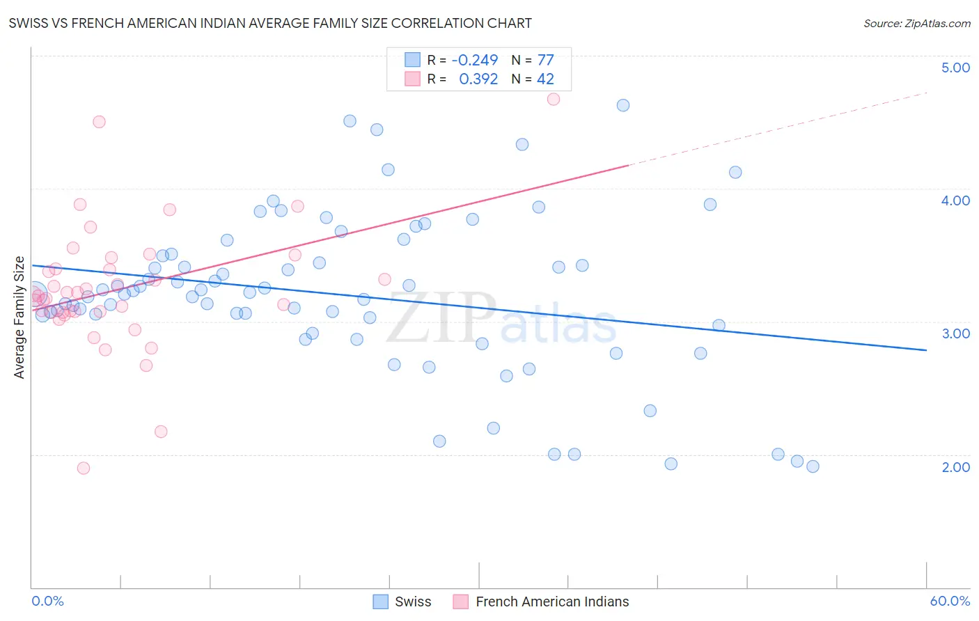 Swiss vs French American Indian Average Family Size