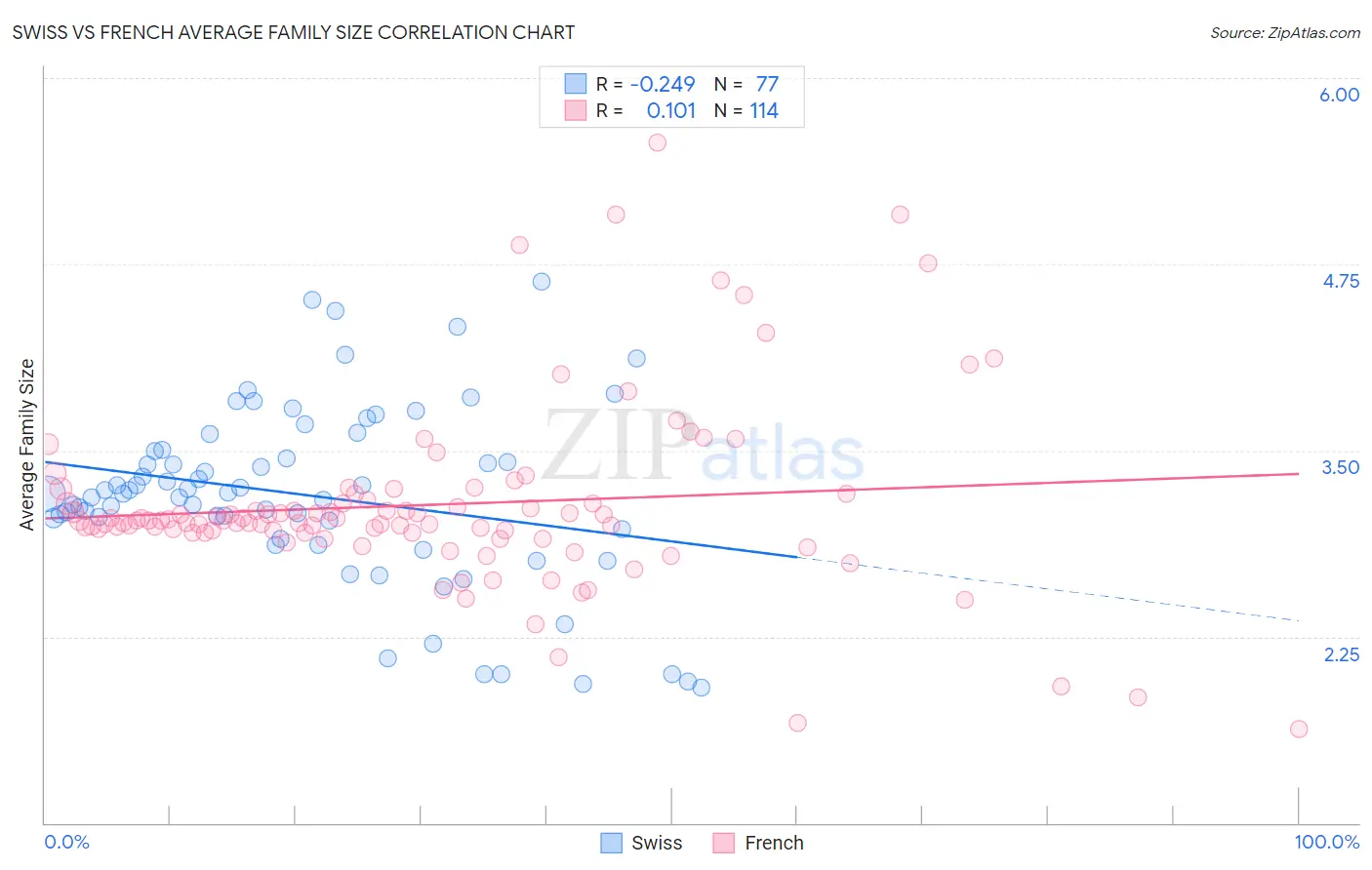 Swiss vs French Average Family Size