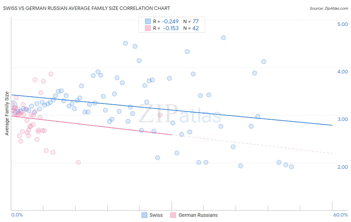 Swiss vs German Russian Average Family Size