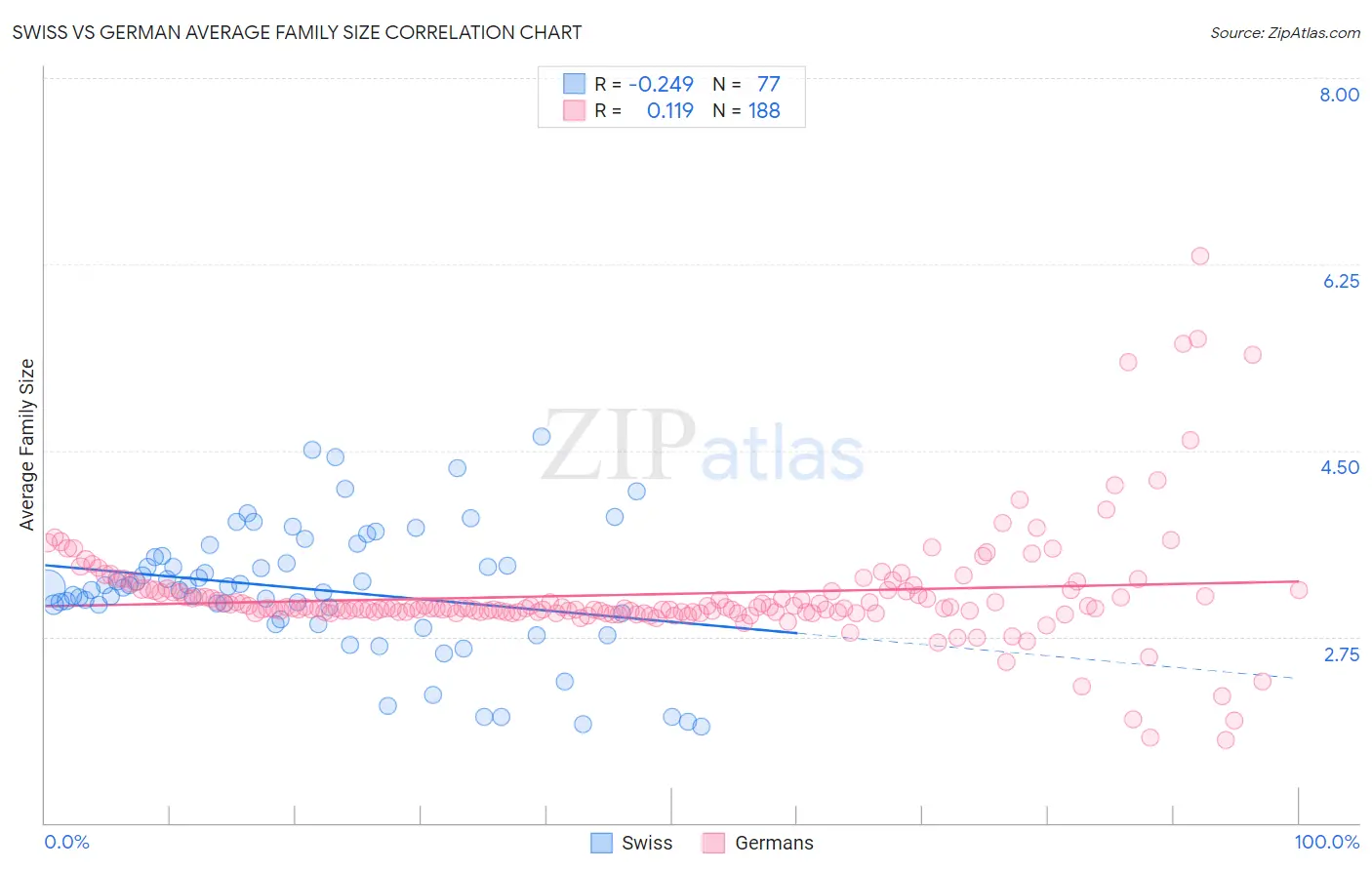 Swiss vs German Average Family Size