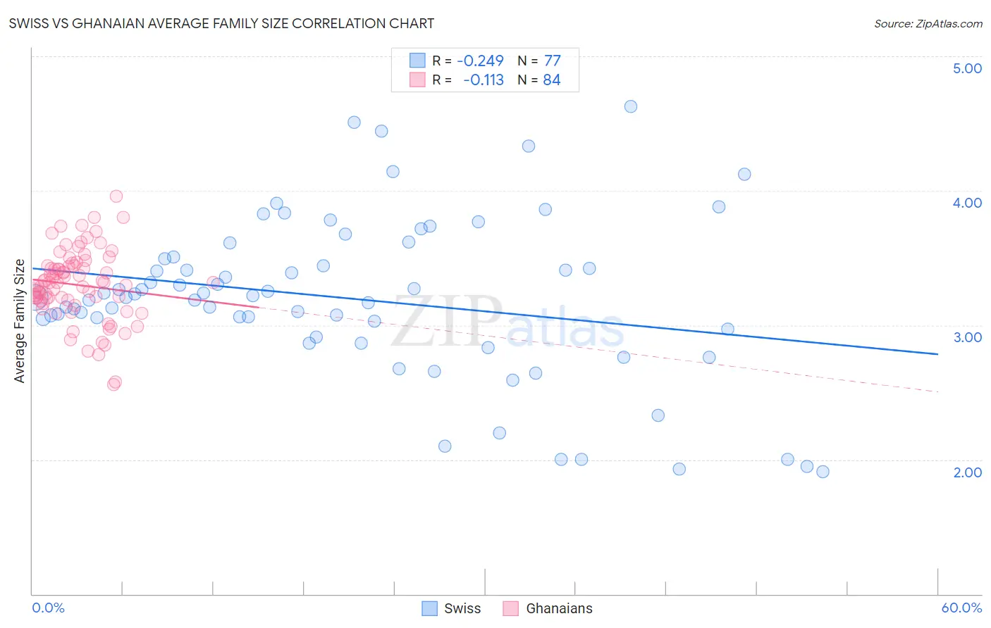 Swiss vs Ghanaian Average Family Size