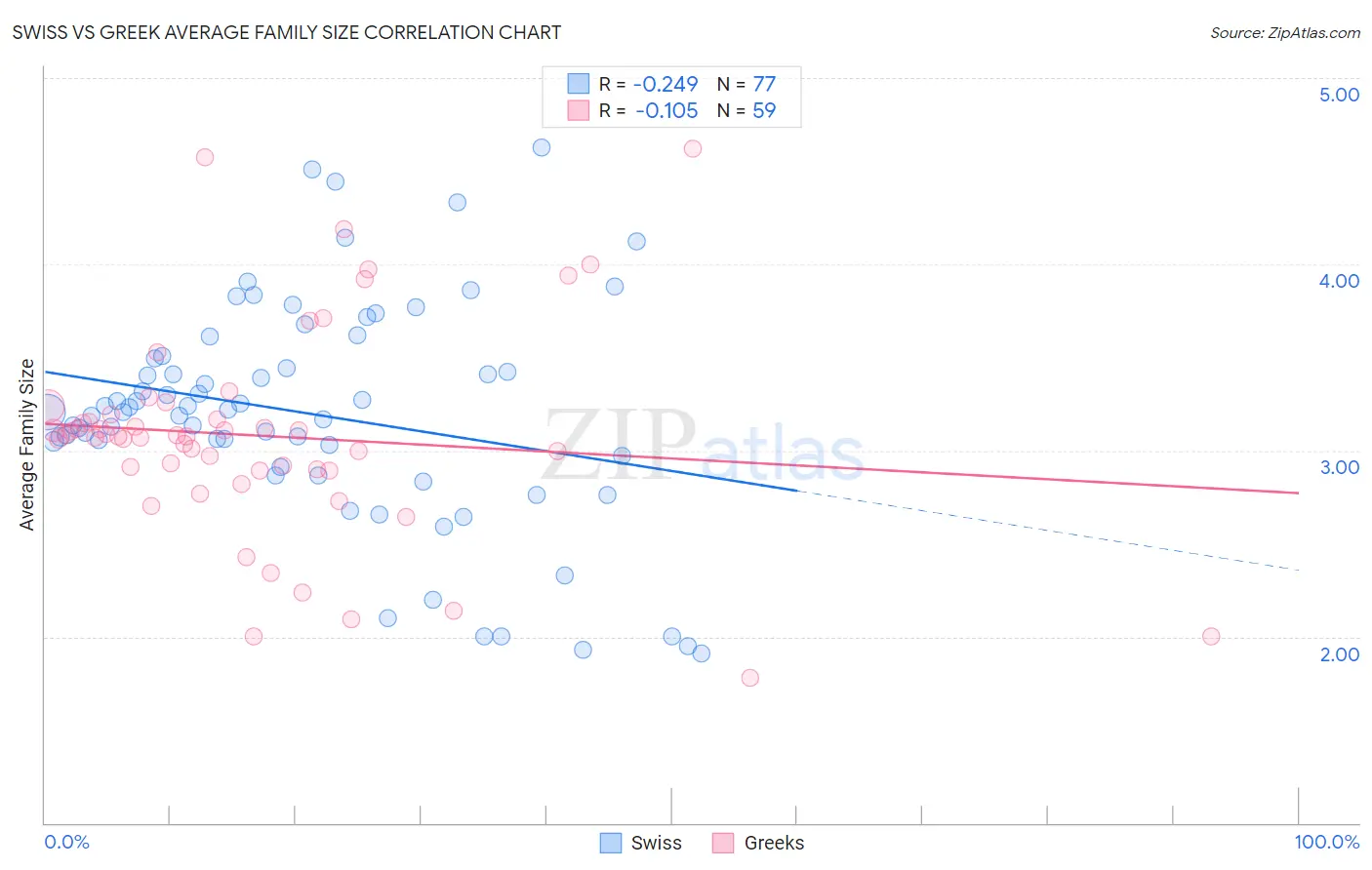 Swiss vs Greek Average Family Size