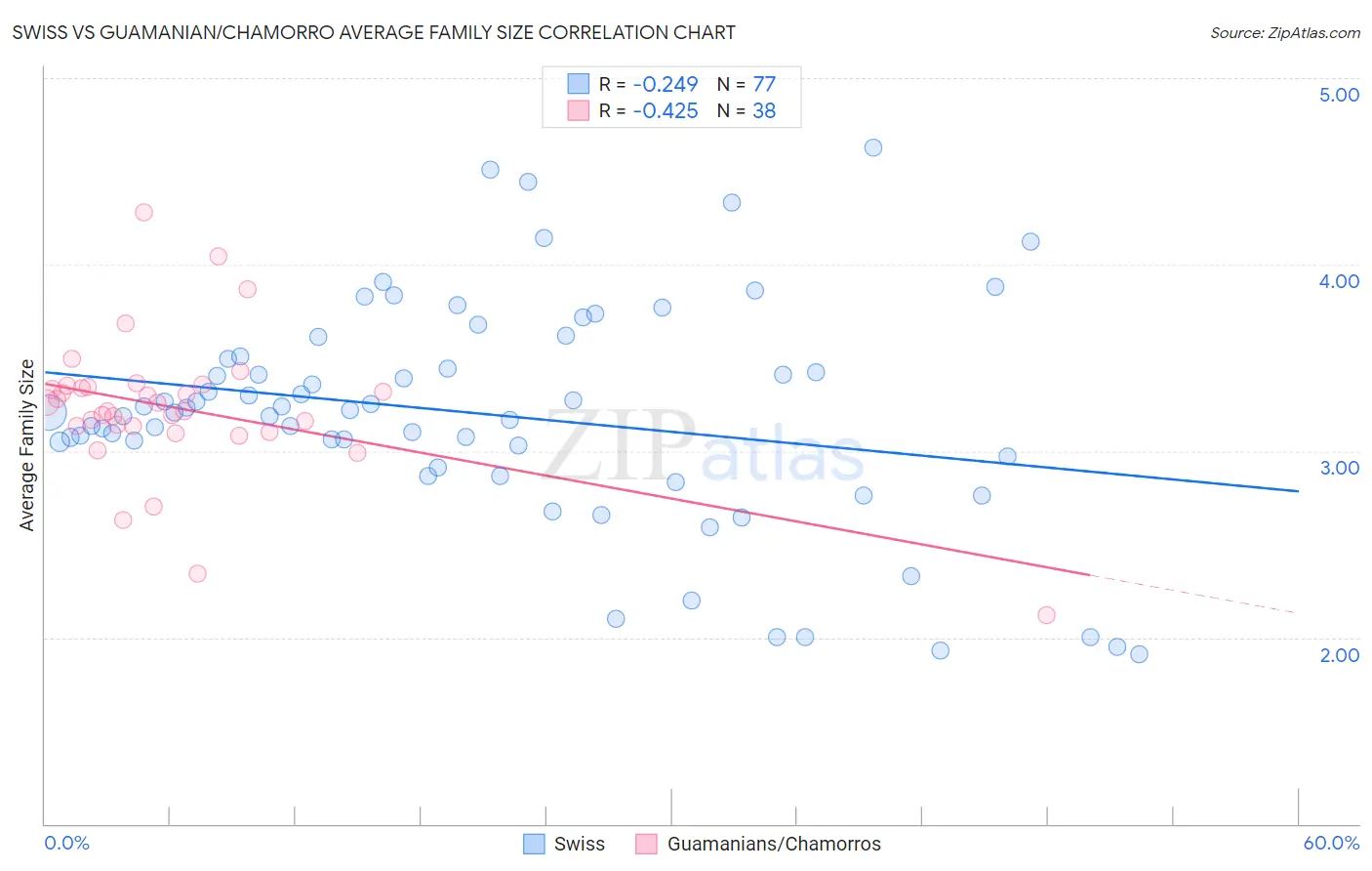 Swiss vs Guamanian/Chamorro Average Family Size