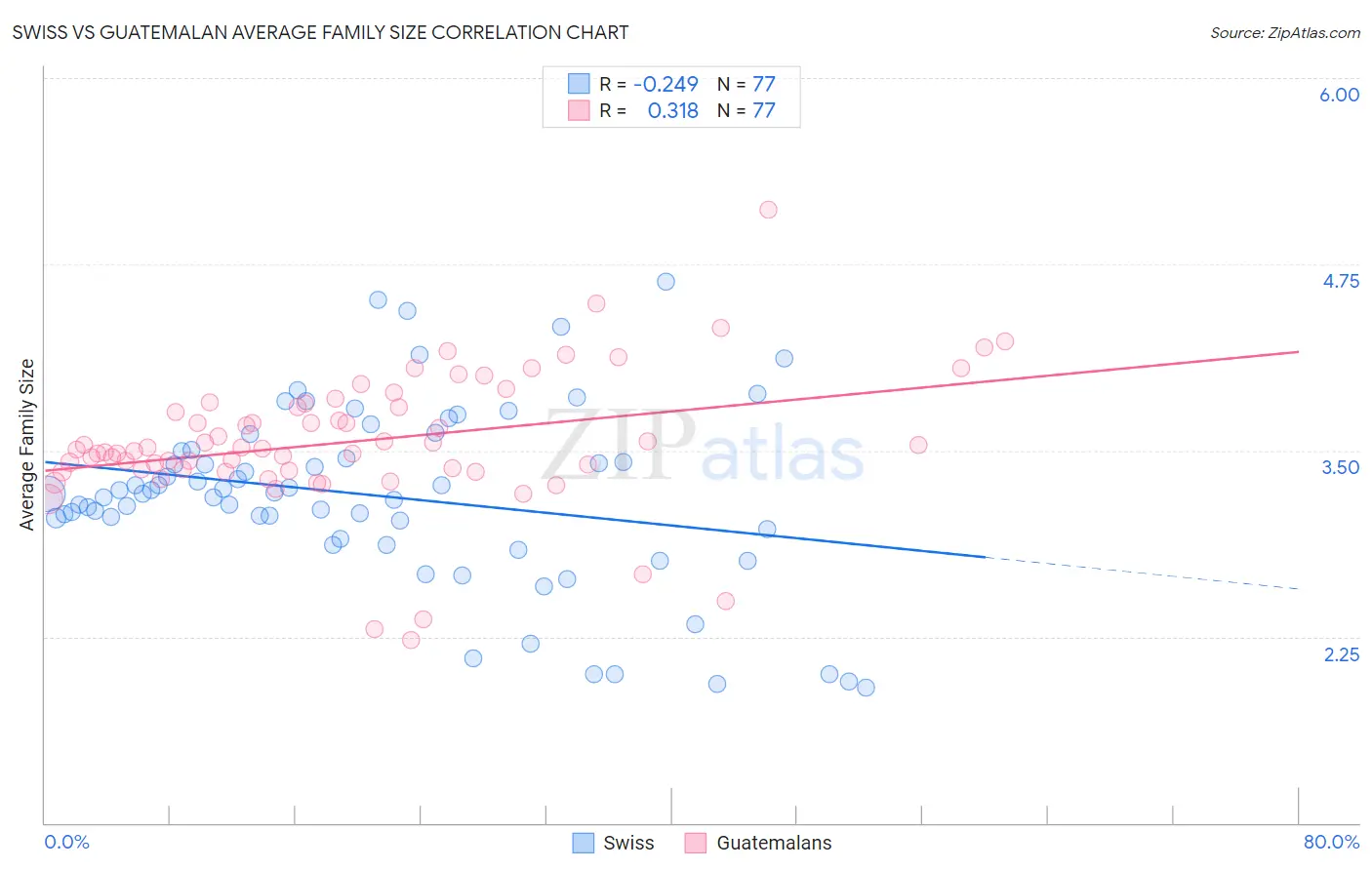 Swiss vs Guatemalan Average Family Size