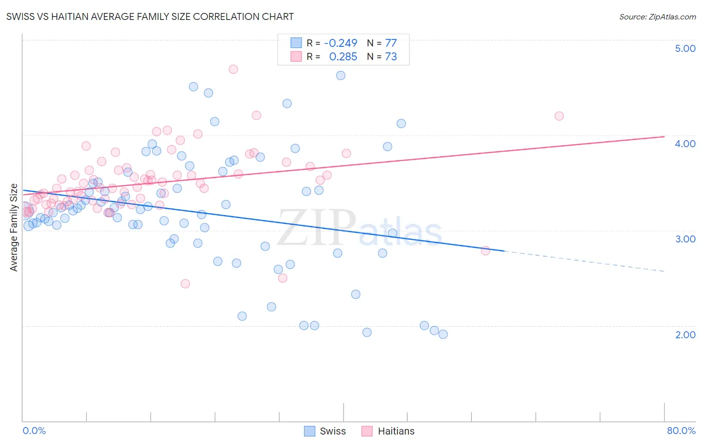 Swiss vs Haitian Average Family Size