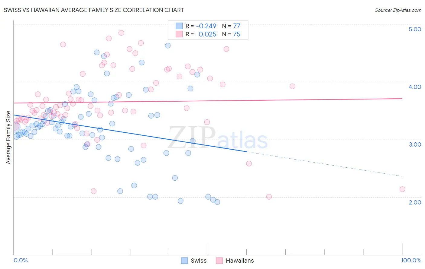 Swiss vs Hawaiian Average Family Size