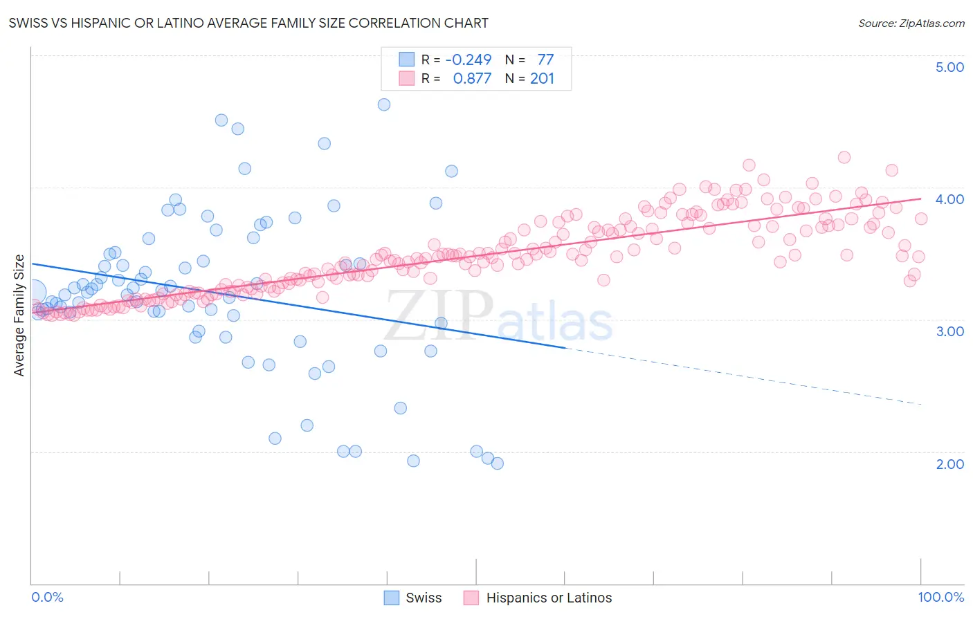 Swiss vs Hispanic or Latino Average Family Size