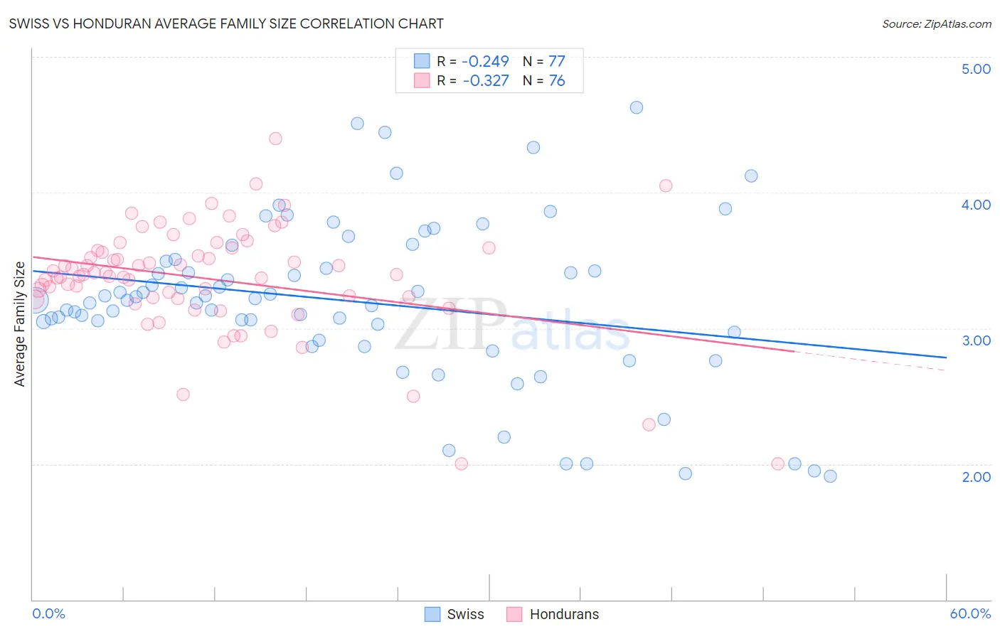 Swiss vs Honduran Average Family Size