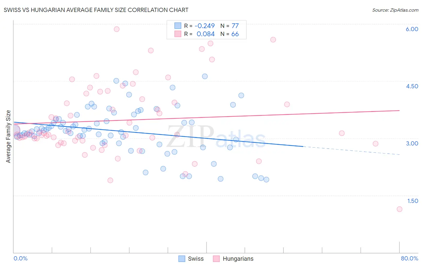 Swiss vs Hungarian Average Family Size