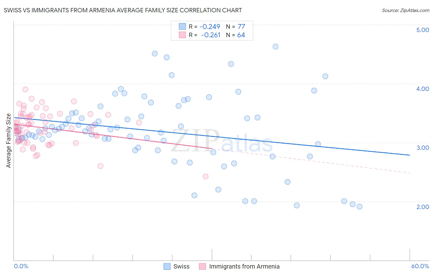 Swiss vs Immigrants from Armenia Average Family Size