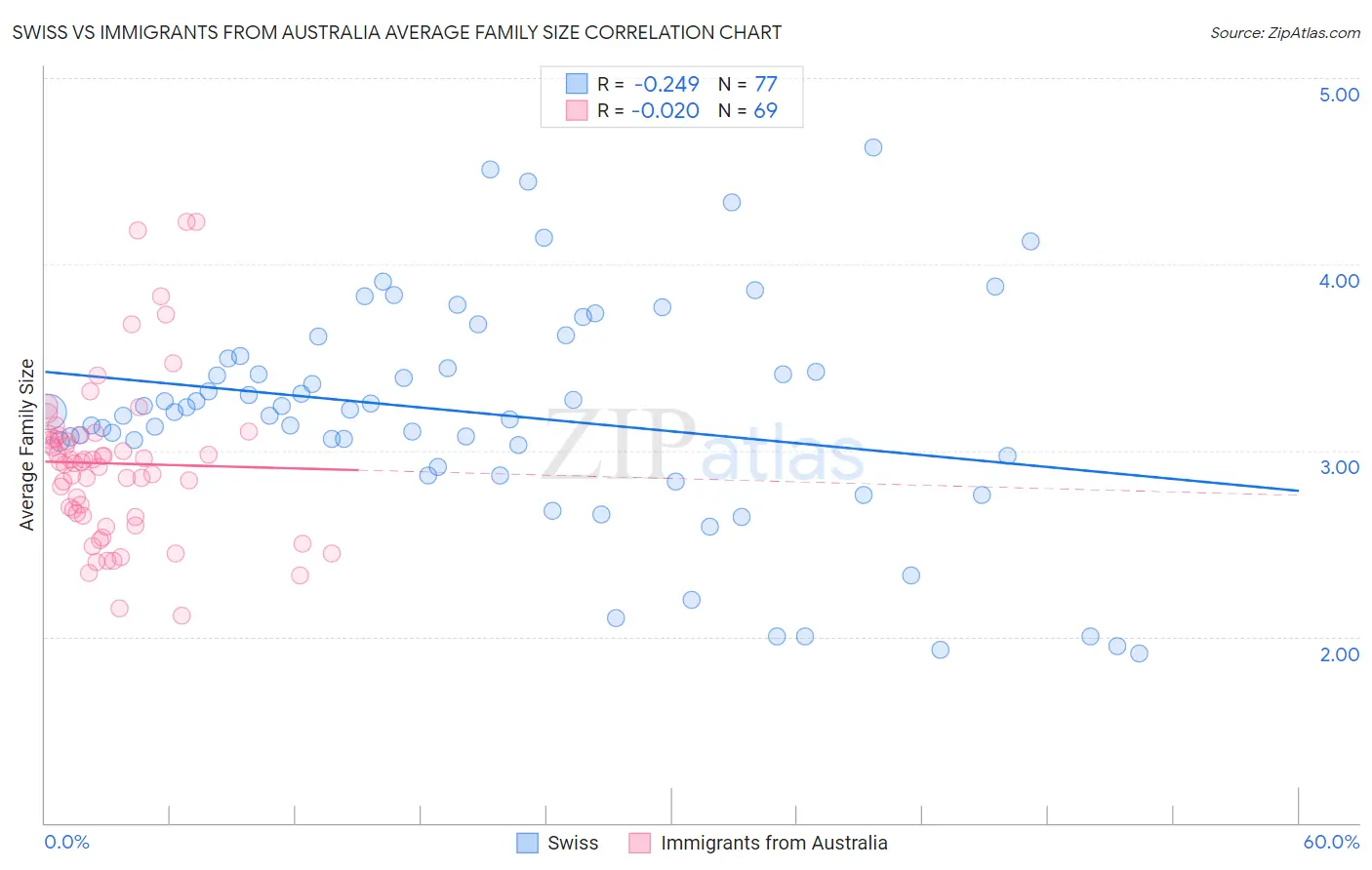 Swiss vs Immigrants from Australia Average Family Size