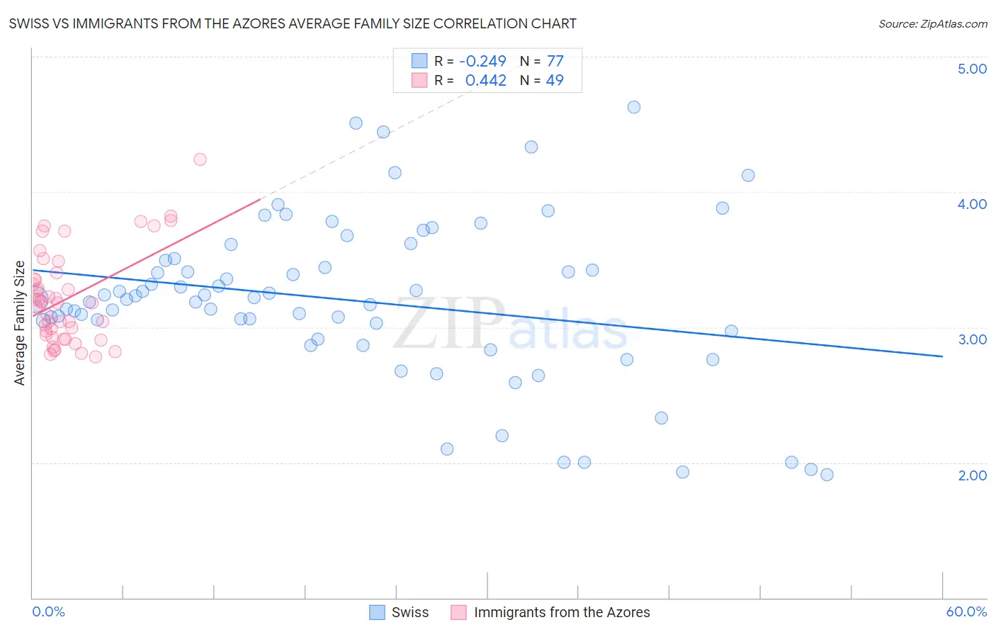 Swiss vs Immigrants from the Azores Average Family Size